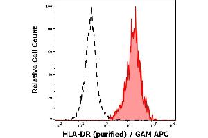 Separation of human monocytes (red-filled) from neutrophil granulocytes (black-dashed) in flow cytometry analysis (surface staining) of peripheral whole blood stained using anti-human HLA-DR (MEM-12) purified antibody (concentration in sample 0,3 μg/mL, GAM APC). (HLA-DR Antikörper)
