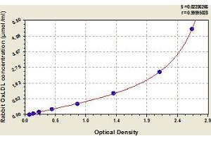Typical Standard Curve (OxLDL ELISA Kit)