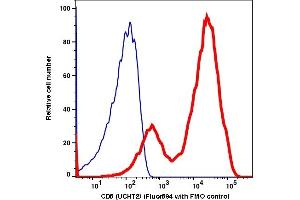 Flow Cytometry (FACS) image for anti-CD5 (CD5) antibody (iFluor™594) (ABIN7077285) (CD5 Antikörper  (iFluor™594))