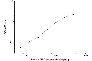 Typical standard curve
