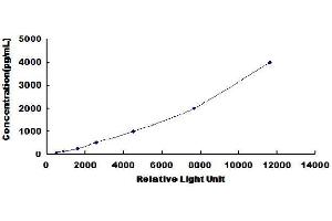 Typical standard curve (Thrombospondin 1 CLIA Kit)