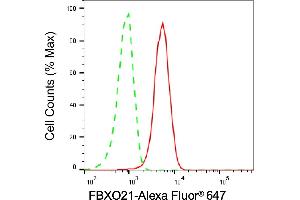 Flow cytometric analysis of FBXO21 expression in HAP-1 cells using FBXO21 antibody (ABIN7798555), 1:1,000).