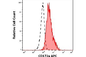 Separation of human monocytes (red-filled) from lymphocytes (black-dashed) in flow cytometry analysis (surface staining) of human peripheral whole blood stained using anti-human CD172a (15-414) APC antibody (10 μL reagent / 100 μL of peripheral whole blood). (SIRPA Antikörper  (APC))