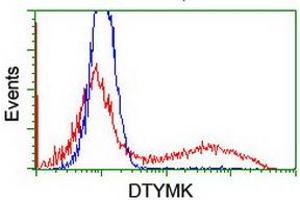 HEK293T cells transfected with either RC201228 overexpress plasmid (Red) or empty vector control plasmid (Blue) were immunostained by anti-DTYMK antibody (ABIN2454995), and then analyzed by flow cytometry. (DTYMK Antikörper)