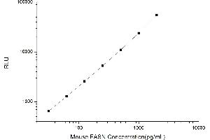 Typical standard curve (Fatty Acid Synthase CLIA Kit)