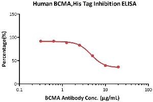 ELISA image for Tumor Necrosis Factor (Ligand) Superfamily, Member 13 (TNFSF13) (AA 105-250) (Active) protein (Fc Tag,AVI tag,Biotin) (ABIN6731326)