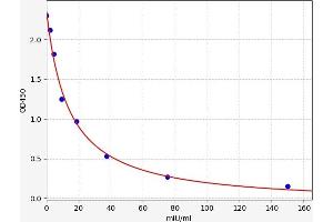 Typical standard curve (FSH ELISA Kit)