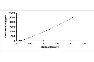 Typical standard curve (Peroxiredoxin 5 ELISA Kit)