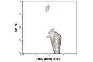 Flow Cytometry (FACS) image for anti-CD34 (CD34) antibody (PE) (ABIN2663390) (CD34 Antikörper  (PE))