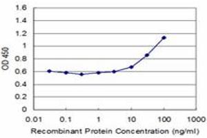Detection limit for recombinant GST tagged TPTE is approximately 3ng/ml as a capture antibody.