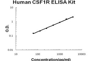 Human CSF1R/M-CSFR Accusignal ELISA Kit Human CSF1R/M-CSFR AccuSignal ELISA Kit standard curve.