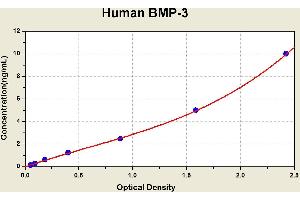 Diagramm of the ELISA kit to detect Human BMP-3with the optical density on the x-axis and the concentration on the y-axis. (BMP3 ELISA Kit)