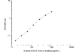 Typical standard curve (MANF ELISA Kit)