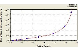 Typical Standard Curve (Blca-4 ELISA Kit)