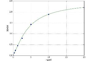 A typical standard curve (LTBR ELISA Kit)