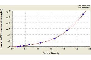 Typical Standard Curve (WISP1 ELISA Kit)