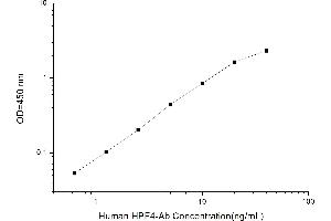 Typical standard curve (Anti-Heparin/Platelet Factor 4 Antibodies ELISA Kit)