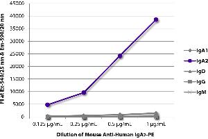 FLISA plate was coated with purified human IgA1, IgA2, IgD, IgG, and IgM. (Maus anti-Human IgA2 Antikörper (PE))