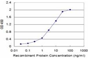 Detection limit for recombinant GST tagged CDH17 is approximately 0. (LI Cadherin Antikörper  (AA 24-131))