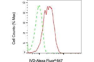 Flow cytometric analysis of IVD expression in HeLa cells using IVD antibody (ABIN7799135), 1:2,000). (IVD Antikörper)