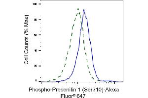 Validation of Presenilin 1 knockdown using flow cytometry.