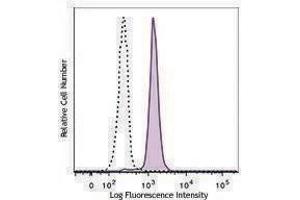 Flow Cytometry (FACS) image for anti-C-Type Lectin Domain Family 12, Member A (CLEC12A) antibody (FITC) (ABIN2661395)