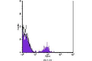 Flow Cytometry (FACS) image for anti-CD19 Molecule (CD19) antibody (APC) (ABIN2144228) (CD19 Antikörper  (APC))