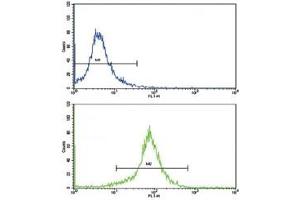 Flow Cytometry (FACS) image for anti-Superoxide Dismutase 3, Extracellular (SOD3) (AA 7-36) antibody (ABIN3029037)