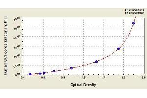 Typical standard curve (CA1 ELISA Kit)