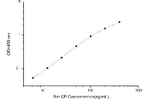 Typical standard curve (Ceruloplasmin ELISA Kit)