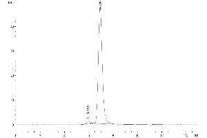 Size-exclusion chromatography-High Pressure Liquid Chromatography (SEC-HPLC) image for Ephrin A4 (EFNA4) (AA 26-171) protein (Fc Tag) (ABIN7274545)