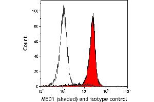 Flow Cytometry (FACS) image for anti-Mediator Complex Subunit 1 (MED1) (AA 1550-1581) antibody (ABIN7455140) (Rekombinanter MED1 Antikörper  (AA 1550-1581))
