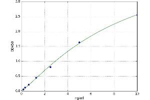A typical standard curve (Desmoglein 2 ELISA Kit)