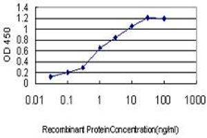 ELISA image for anti-Non-SMC Condensin I Complex, Subunit D2 (NCAPD2) (AA 1240-1339) antibody (ABIN599100) (NCAPD2 Antikörper  (AA 1240-1339))