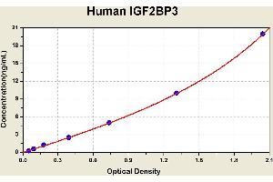 Diagramm of the ELISA kit to detect Human 1 GF2BP3with the optical density on the x-axis and the concentration on the y-axis. (IGF2BP3 ELISA Kit)