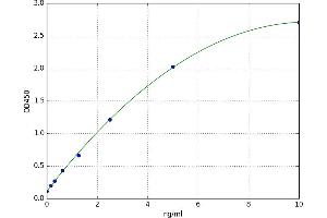 A typical standard curve (L-Selectin ELISA Kit)