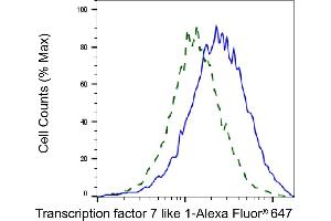 Validation of Transcription factor 7 like 1 knockdown using flow cytometry. (Rekombinanter TCF7L1 Antikörper)