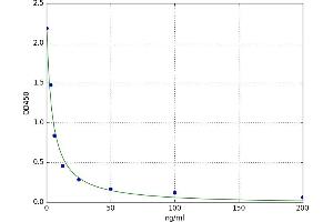 A typical standard curve (HVD3 ELISA Kit)