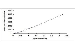 Typical standard curve (LIFR ELISA Kit)