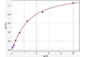 Typical standard curve (NG2 ELISA Kit)