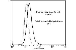 Flow Cytometry analysis using Mouse Anti-Malondialdehyde Monoclonal Antibody, Clone 6H6 . (Malondialdehyde Antikörper  (FITC))