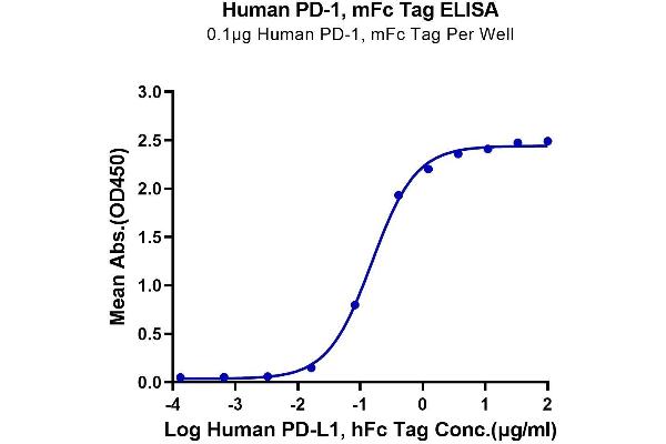 PD-1 Protein (AA 25-167) (mFc Tag)