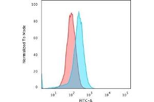 Flow Cytometry (FACS) image for anti-Sialophorin (SPN) antibody (ABIN6940634)