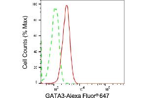 Flow cytometric analysis of GATA3 expression in C2C12 cells using GATA3 antibody (ABIN7798695), 1:2,000).