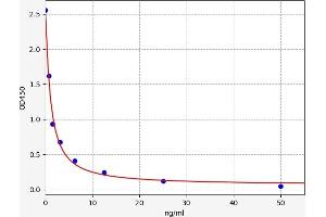 Typical standard curve (GSTA4 ELISA Kit)