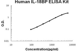 Human IL-18BP PicoKine ELISA Kit standard curve