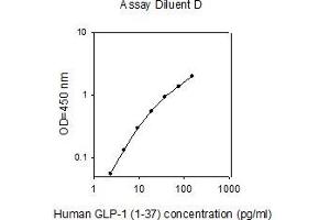 ELISA image for Glucagon-like peptide 1 (GLP-1) ELISA Kit (ABIN2703056)