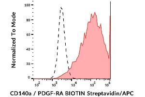 Surface staining of CD140a in CD140a-transfected cells using anti-CD140a (16A1) biotin / streptavidin-APC. (PDGFRA Antikörper  (Biotin))