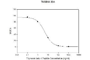 Standard Curve (TMSB4X ELISA Kit)