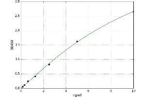 A typical standard curve